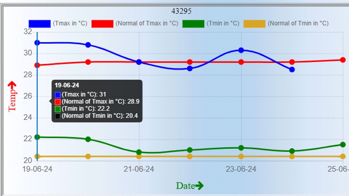 Bengaluru Weather Today: City To Experience Scattered Rainfall 